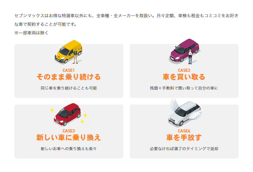 セブンマックスはお得な特選車以外にも、全車種・全メーカーを取扱い。月々定額、車検も税金もコミコミをお好きな車で契約することが可能です。 ※一部車両は除く CASE1　そのまま乗り続ける　同じ車を乗り続けることも可能 CASE2　車を買い取る　残価＋手数料で買い取って自分の車に CASE3　新しい車に乗り換え　新しいお車への乗り換えも楽々 CASE4　車を手放す　必要なければ満了のタイミングで返却